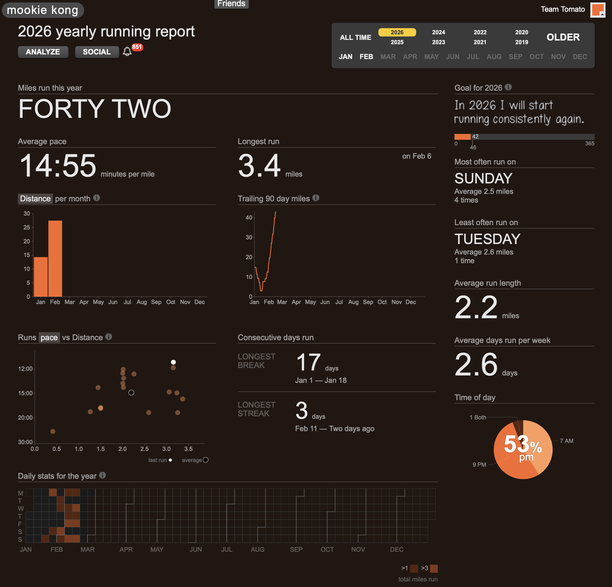 Running Stats on Smashrun